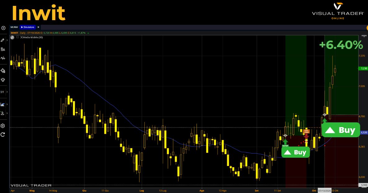Inwit Segnali profittevoli su Visual Trader Online
