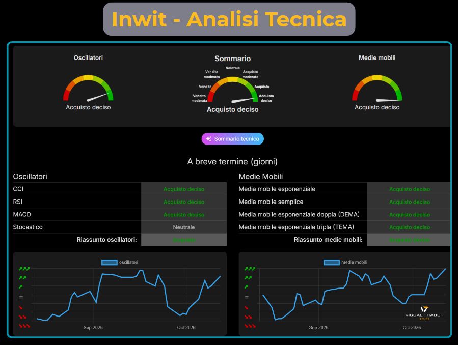 Analisi tecnica potenziata con AI - Visual trader Online