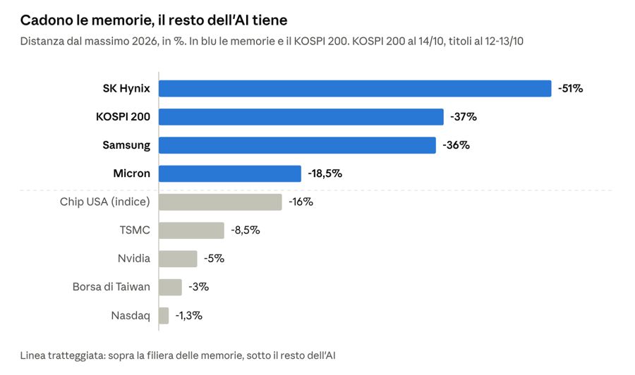 KOSPI, utili record e titoli a picco: perch&eacute; le memorie trascinano gi&ugrave; la Corea 1