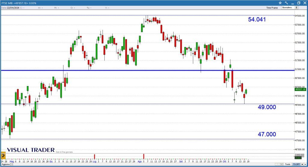 Grafico Ftse Mib - Visual Trader