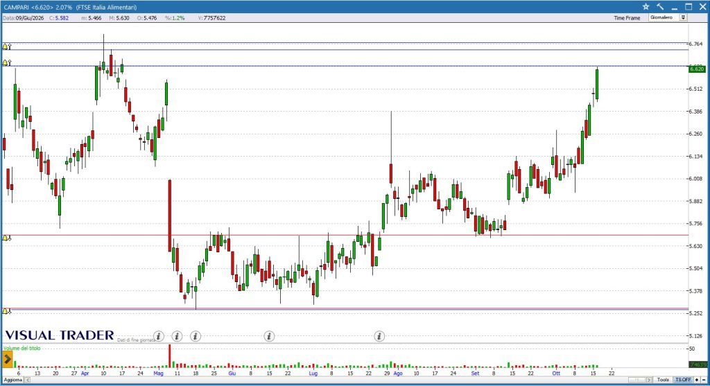 Grafico Campari - Visual Trader