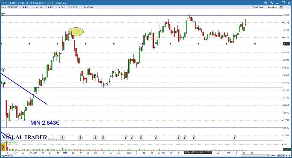 Grafico Nexi - Visual Trader