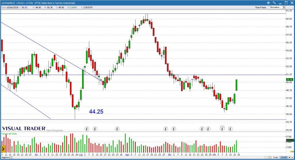 Grafico Leonardo - Visual Trader