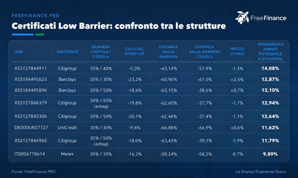 Mercati nervosi, rendimento potenziale al 14,08%: il Low Barrier che lascia fuori il tech