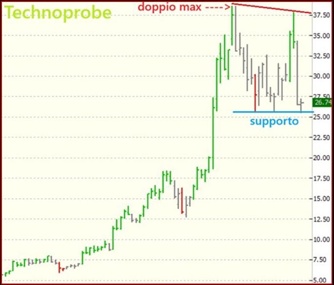 Grafico Technoprobe - Visual Trader