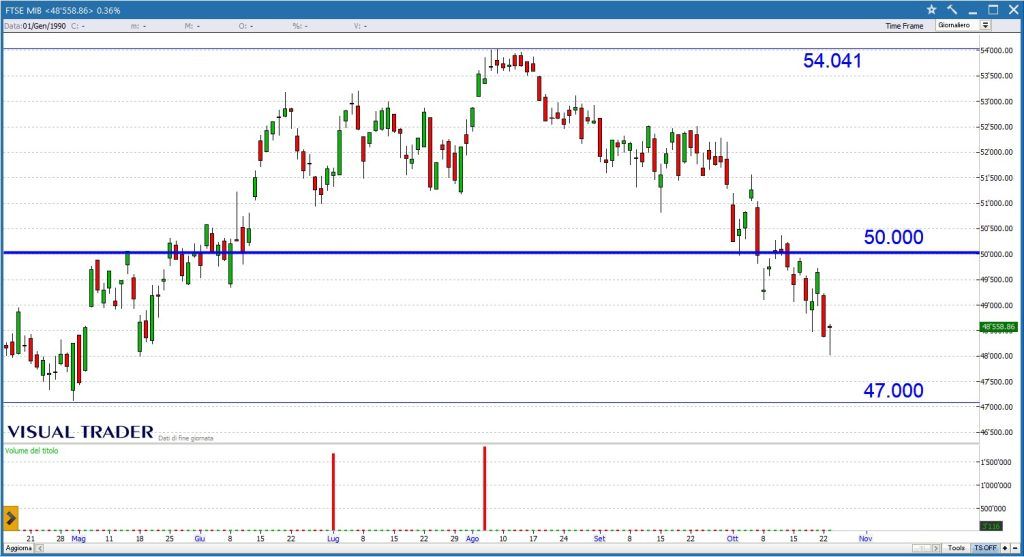 Ftse Mib - Grafico Visual Trader