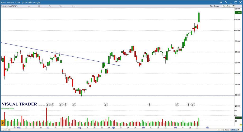 Eni - Grafico Visual Trader