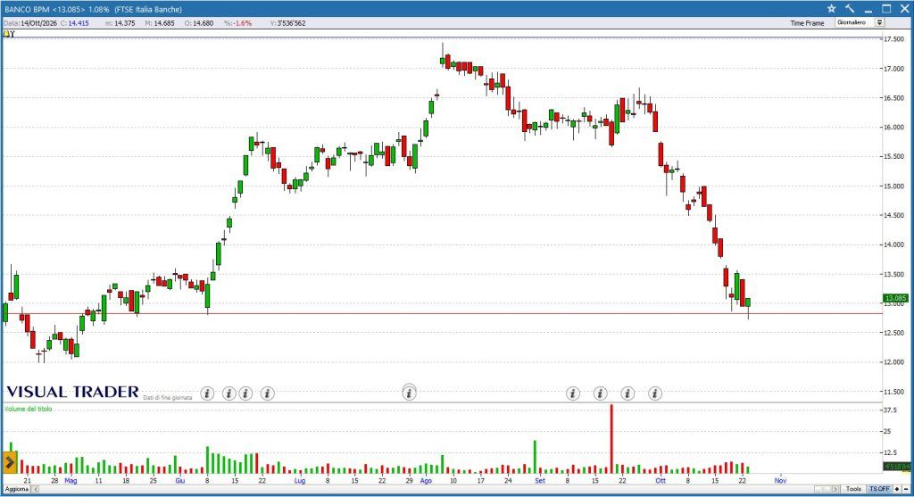 Banco BPM - Grafico Visual Trader