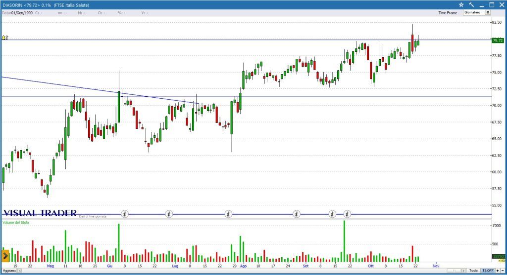 Diasorin - Grafico Visual Trader