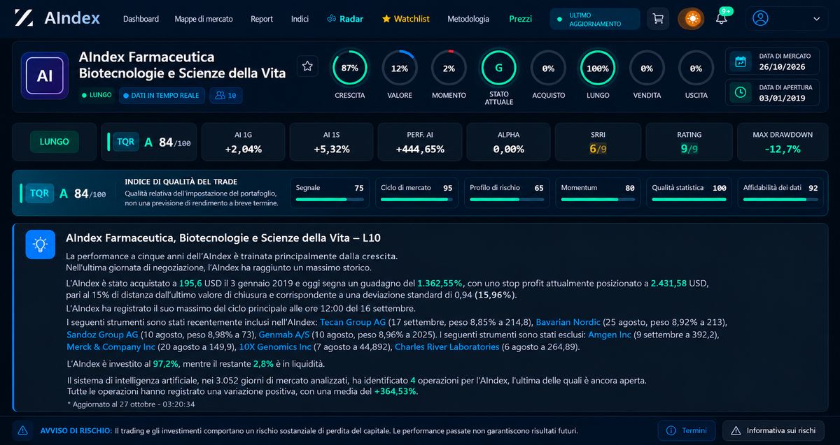 L10 AIndex Pharmaceuticals Biotechnology & Life dal 3/1/2019