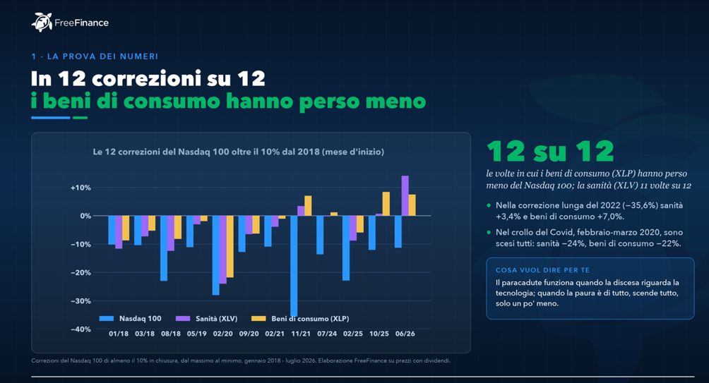 Oltre banche e tecnologia: il portafoglio cerca un paracadute nei settori difensivi 1