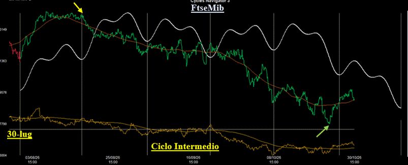 Analisi Ciclica sul FtseMib