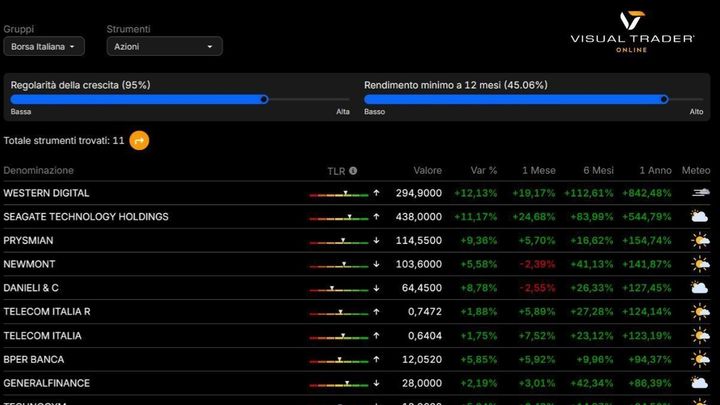 Investment Picks: le migliori opportunità di investimento in pochi click